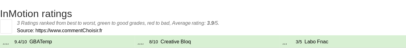 Ratings InMotion