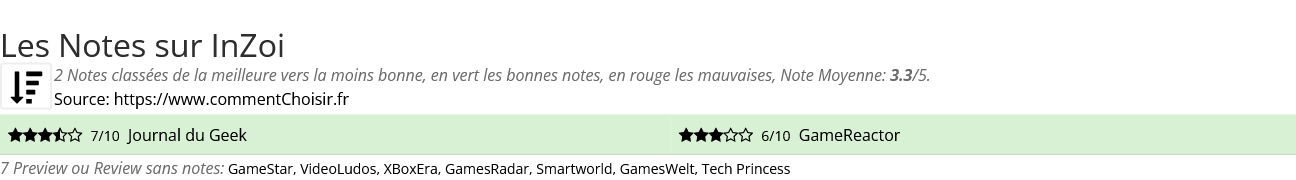 Ratings InZoi