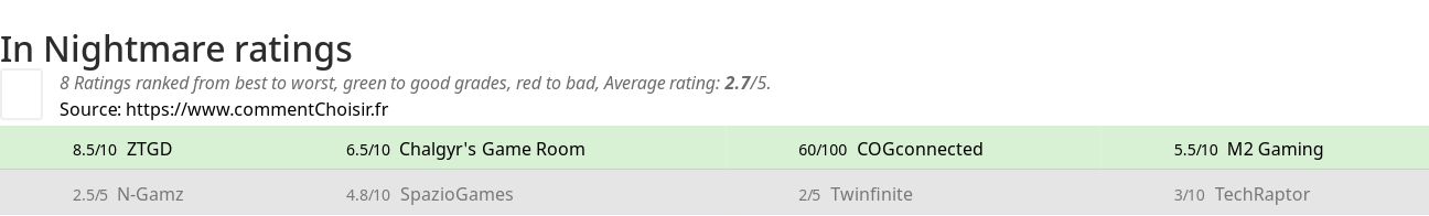 Ratings In Nightmare