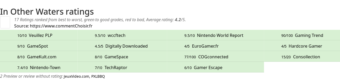 Ratings In Other Waters