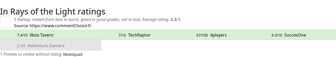 Ratings In Rays of the Light