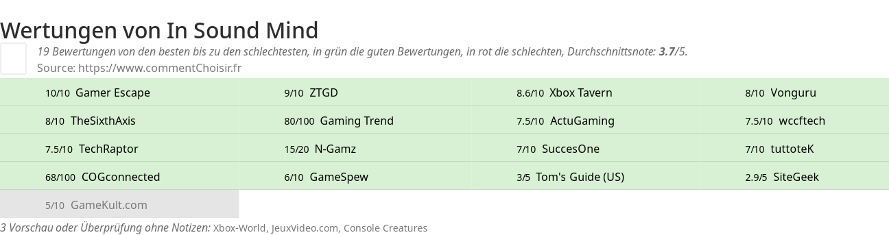 Ratings In Sound Mind