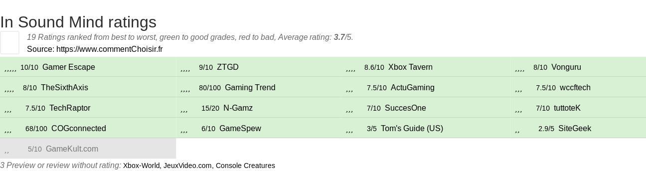 Ratings In Sound Mind