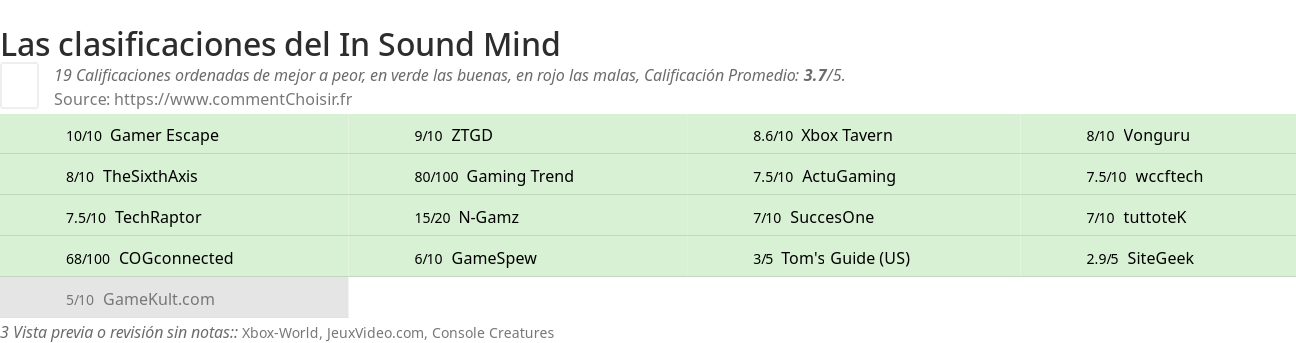 Ratings In Sound Mind