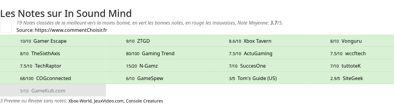 Ratings In Sound Mind