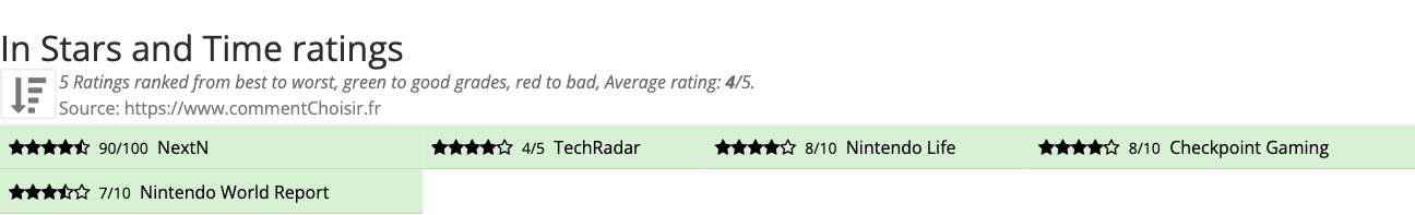 Ratings In Stars and Time