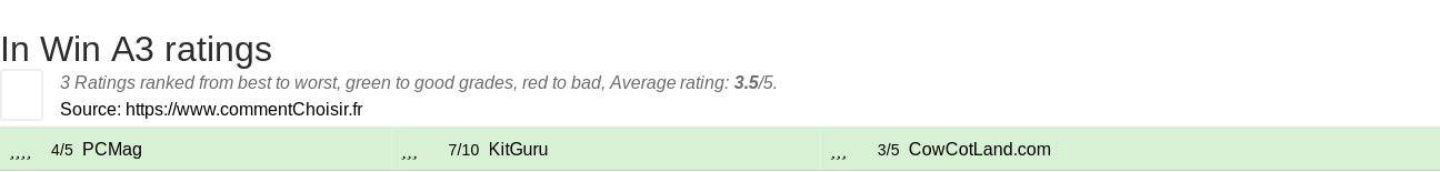 Ratings In Win A3