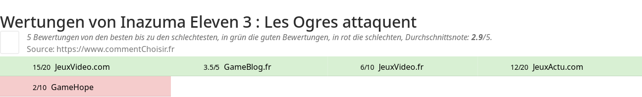 Ratings Inazuma Eleven 3 : Les Ogres attaquent