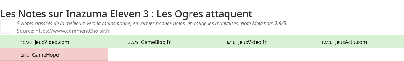 Ratings Inazuma Eleven 3 : Les Ogres attaquent