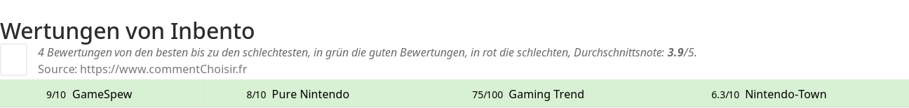 Ratings Inbento