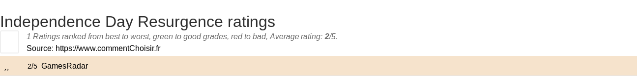 Ratings Independence Day Resurgence