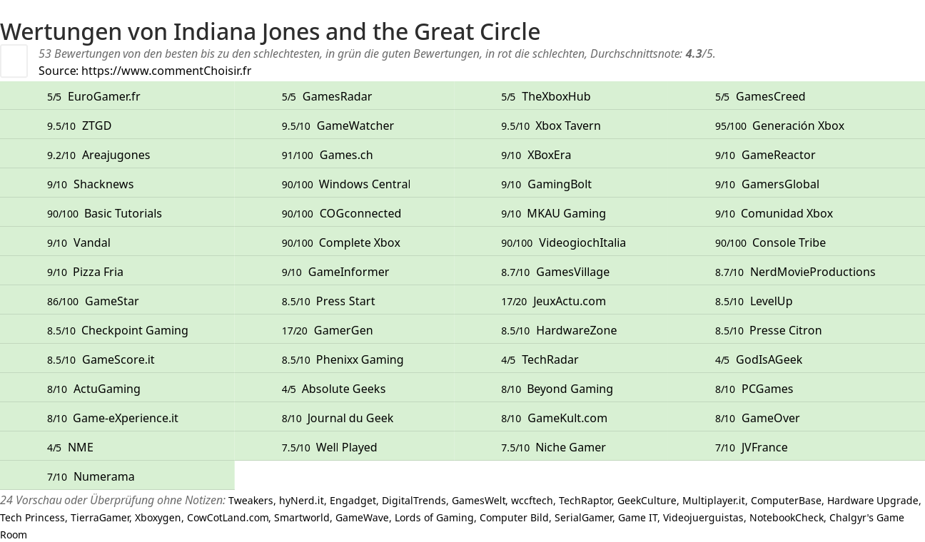 Ratings Indiana Jones and the Great Circle