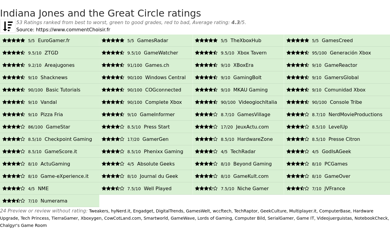 Ratings Indiana Jones and the Great Circle