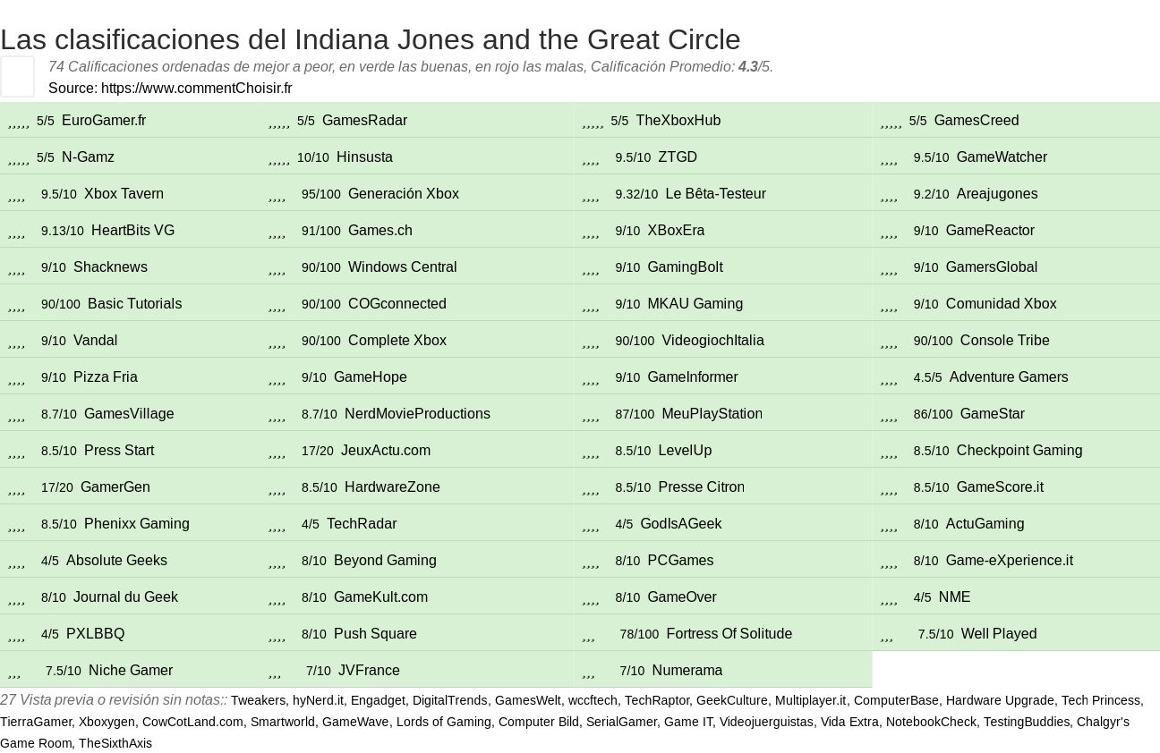 Ratings Indiana Jones and the Great Circle