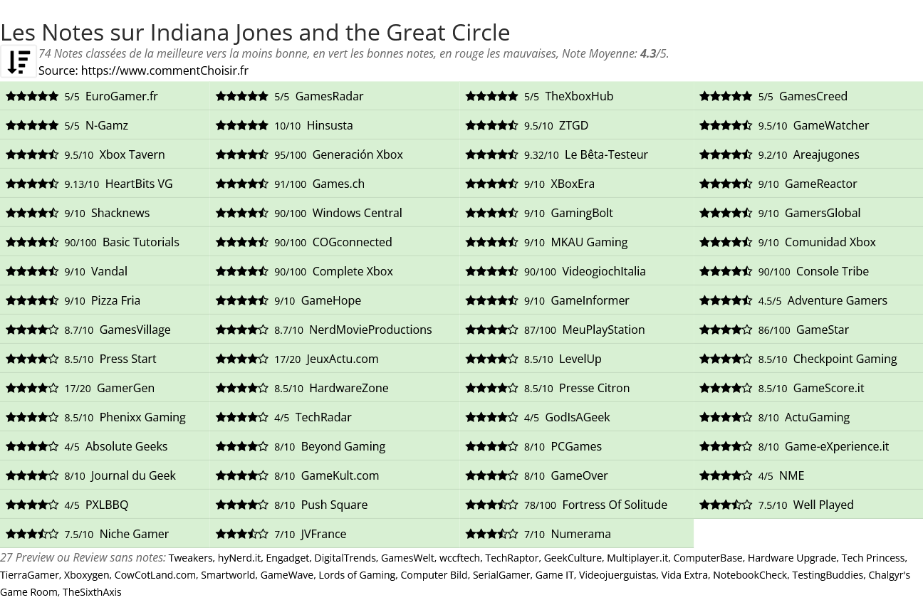 Ratings Indiana Jones and the Great Circle