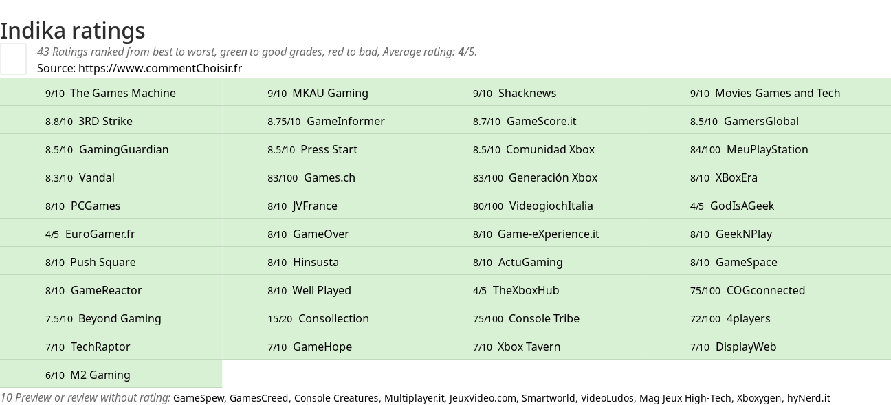 Ratings Indika