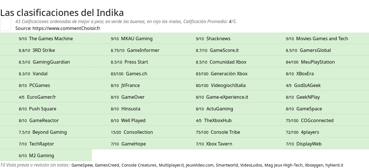 Ratings Indika