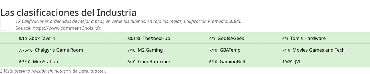 Ratings Industria