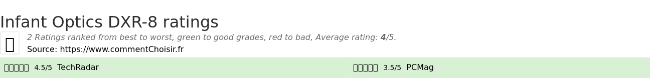 Ratings Infant Optics DXR-8