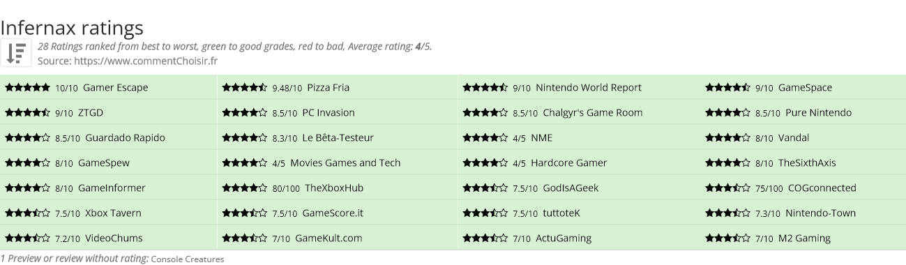 Ratings Infernax