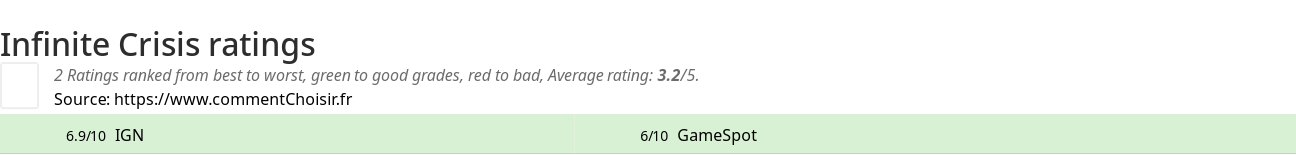 Ratings Infinite Crisis