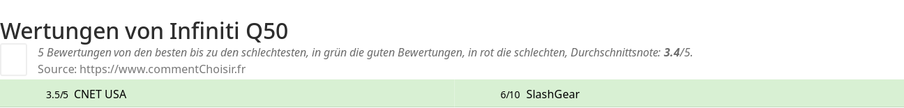 Ratings Infiniti Q50