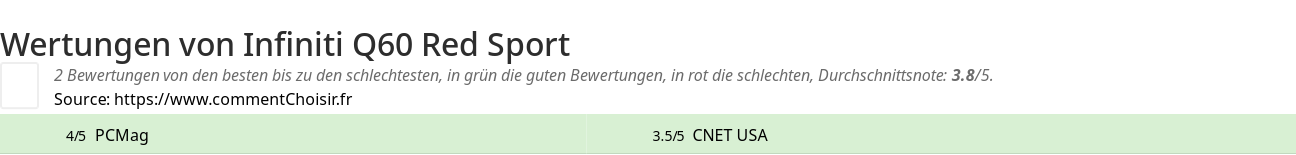 Ratings Infiniti Q60 Red Sport