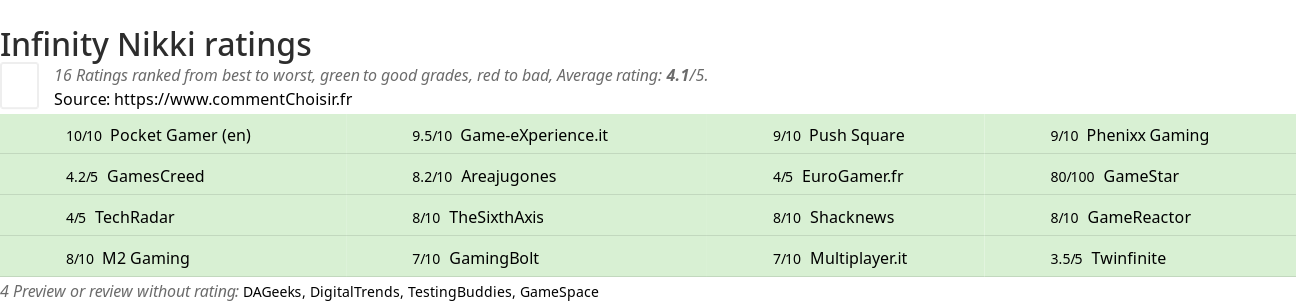 Ratings Infinity Nikki