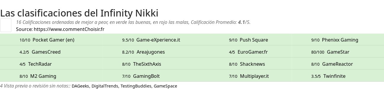 Ratings Infinity Nikki