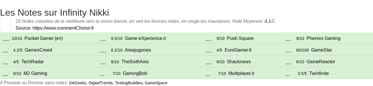 Ratings Infinity Nikki