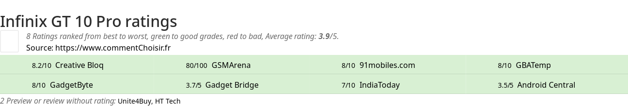 Ratings Infinix GT 10 Pro