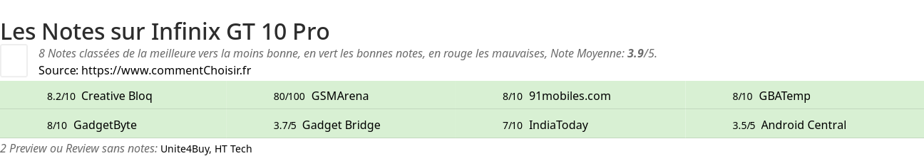 Ratings Infinix GT 10 Pro