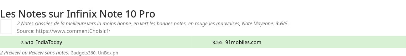 Ratings Infinix Note 10 Pro