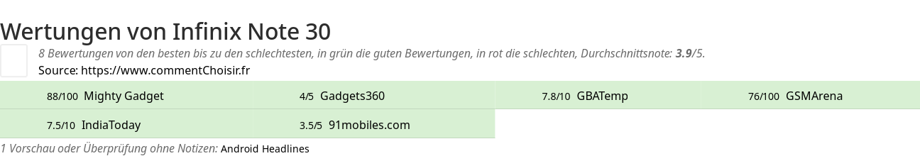 Ratings Infinix Note 30