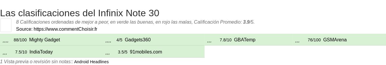 Ratings Infinix Note 30