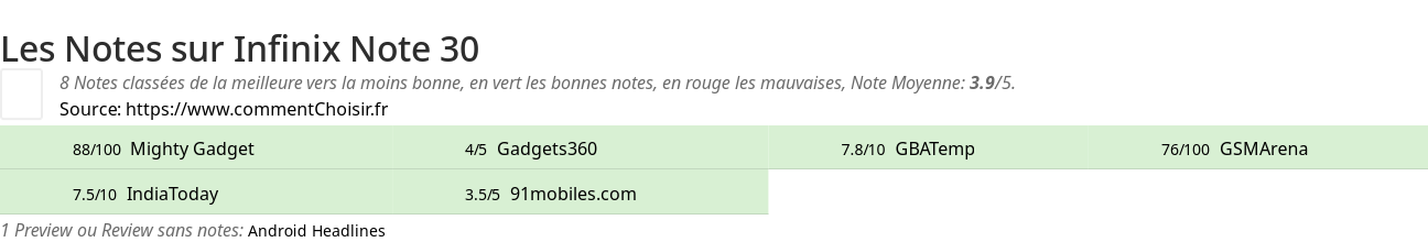 Ratings Infinix Note 30