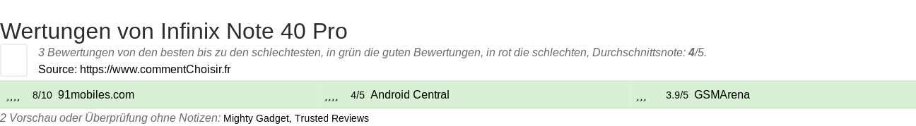 Ratings Infinix Note 40 Pro