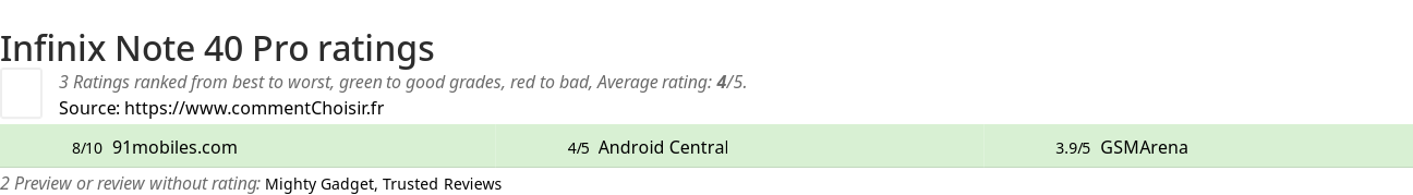 Ratings Infinix Note 40 Pro