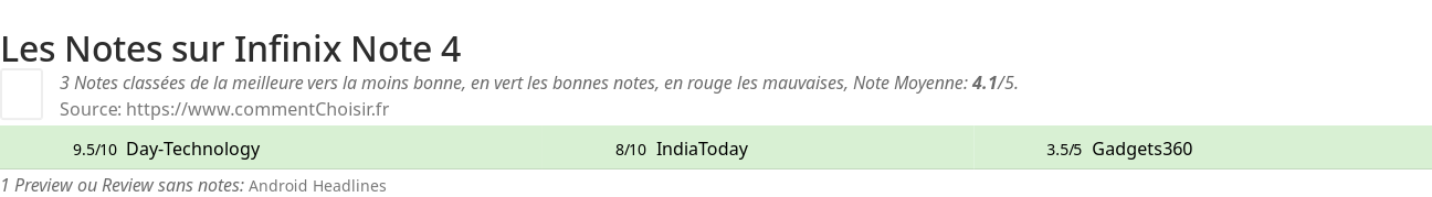 Ratings Infinix Note 4