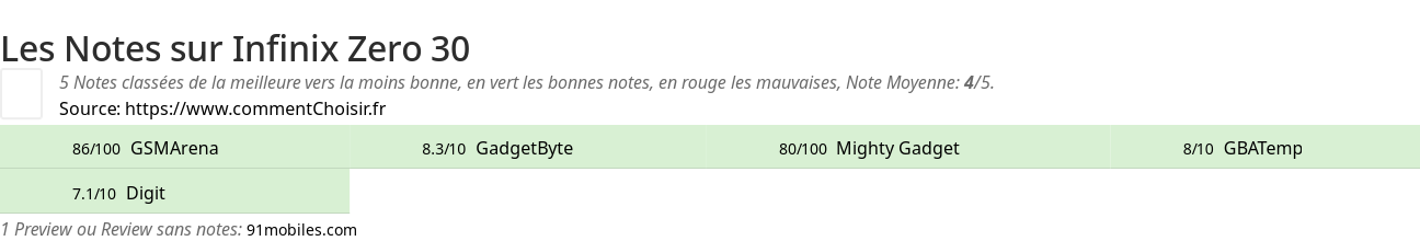 Ratings Infinix Zero 30