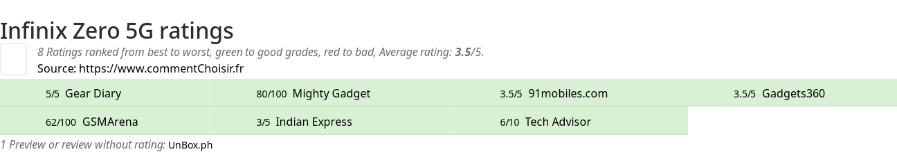 Ratings Infinix Zero 5G