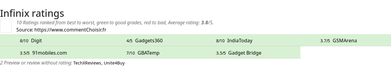 Ratings Infinix