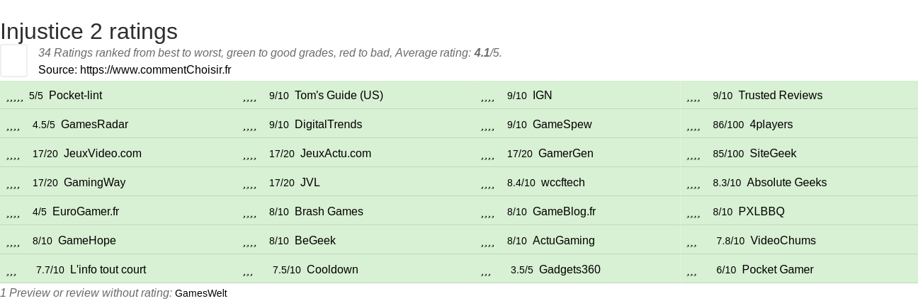 Ratings Injustice 2