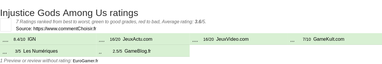 Ratings Injustice Gods Among Us