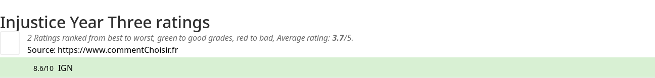 Ratings Injustice Year Three