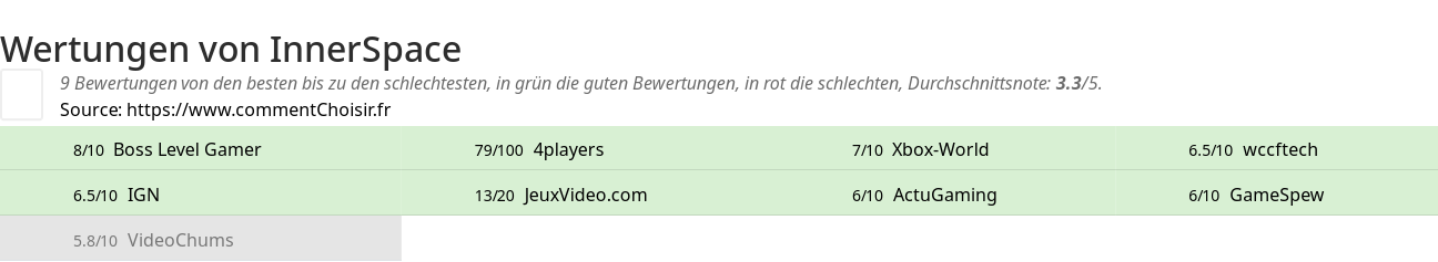 Ratings InnerSpace