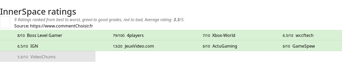 Ratings InnerSpace