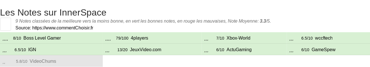 Ratings InnerSpace