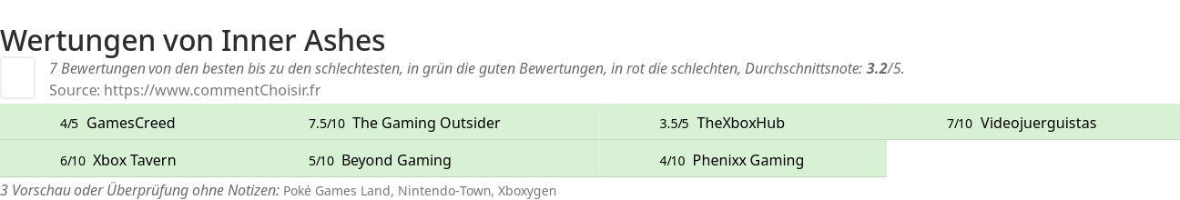 Ratings Inner Ashes