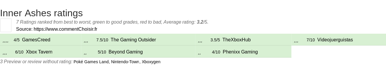 Ratings Inner Ashes